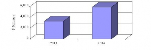 GLOBAL MARKET FOR SPUTTERED FILMS AND SPUTTERING TARGETS, 2011 AND 2016